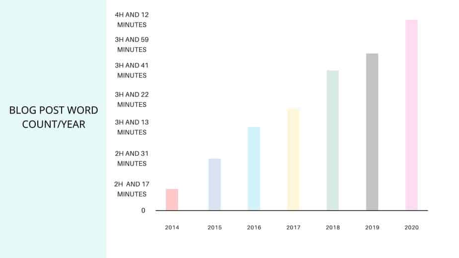 how long it takes to write a blog post