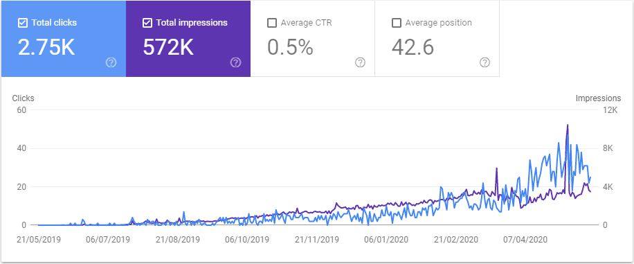 organic traffic growth graph in Google search console